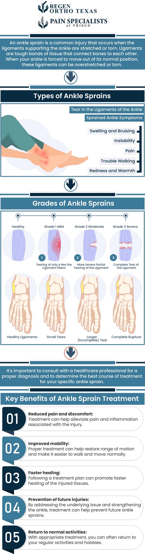 A sprained ankle is a condition where the ankle ligaments are overstretched, causing pain, bruising, discomfort, swelling, and trouble walking. Dr. Mahesh Mohan, MD, board-certified pain doctor, offers ankle sprain treatment at Pain Specialists of Frisco. If you suspect a sprain when your ankle is painful and swollen, you should consult your doctor. Taking self-care measures may be enough but speak with your doctor about having your ankle evaluated. To learn more about the treatment, contact us or book an appointment online. We have convenient locations to serve you in Frisco, TX and Fort Worth, TX. A sprained ankle is a condition where the ankle ligaments are overstretched, causing pain, bruising, discomfort, swelling, and trouble walking. Dr. Mahesh Mohan, MD, board-certified pain doctor, offers ankle sprain treatment at Pain Specialists of Frisco. If you suspect a sprain when your ankle is painful and swollen, you should consult your doctor. Taking self-care measures may be enough but speak with your doctor about having your ankle evaluated. To learn more about the treatment, contact us or book an appointment online. We have convenient locations to serve you in Frisco, TX and Fort Worth, TX.