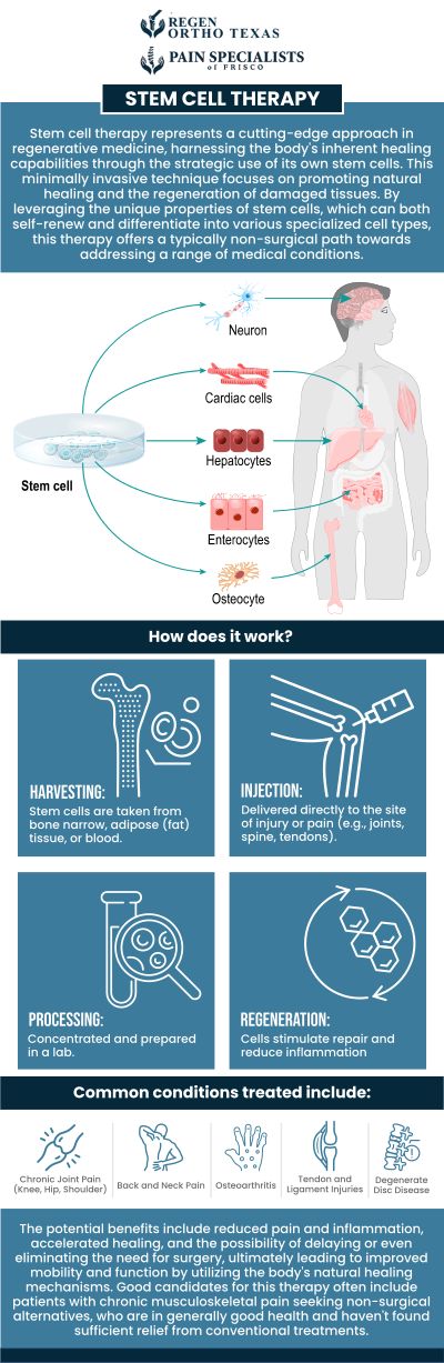 We offer advanced musculoskeletal regenerative medicine therapy as we are a Regenexx affiliate clinic. We use bone marrow concentrate which contains stem cells and PRP to help osteoarthritis or wear-and-tear arthritis of hips, shoulders, and other joints including hand joints. These cells have the capacity to lower inflammation and help with repair. Please see the Regenexx database to see the exciting outcome data. For more information, contact us or book an appointment online. We have convenient locations in Frisco and Fort Worth TX.